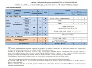 465 de locuri scoase la concurs la Academia de Poliție - 2023